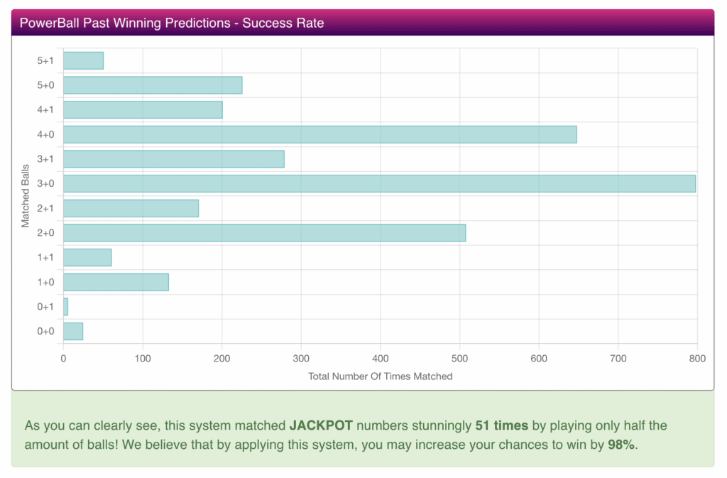 Bar graph displaying the success rate of PowerBall past winning predictions, showing matched balls on the y-axis and total number of times matched on the x-axis. Each bar indicates the number of balls matched, illustrating a trend in success rates.